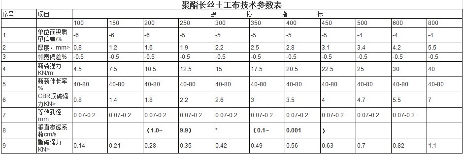長(zhǎng)絲土工布技術(shù)參數(shù)